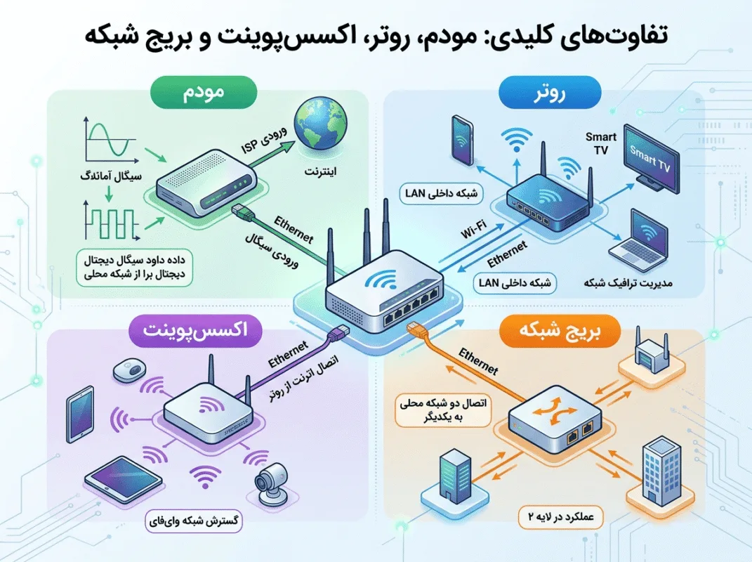 تفاوت مودم، روتر، اکسس‌پوینت و بریج